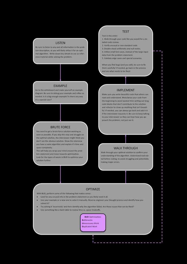 Problem Solving Flowchart